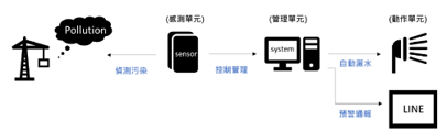 全自動化污染通報管理系統