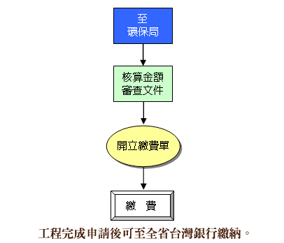 空污費徵收申繳流程